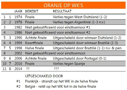 Score WK Oranje